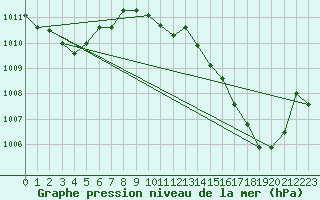 Courbe de la pression atmosphrique pour Saint-Mdard-d