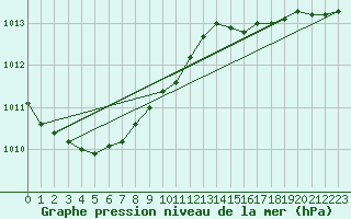Courbe de la pression atmosphrique pour Cherbourg (50)