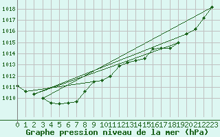 Courbe de la pression atmosphrique pour Ste (34)