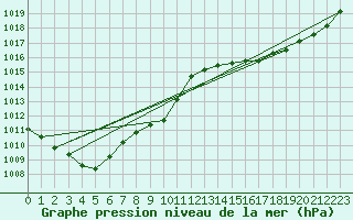 Courbe de la pression atmosphrique pour Anglars St-Flix(12)