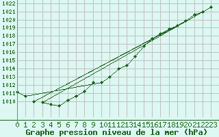 Courbe de la pression atmosphrique pour Paks