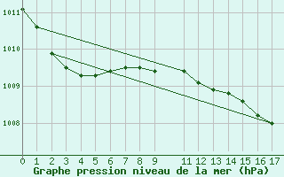 Courbe de la pression atmosphrique pour Ferrara