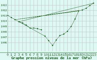 Courbe de la pression atmosphrique pour Comprovasco