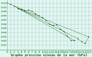 Courbe de la pression atmosphrique pour Ble - Binningen (Sw)