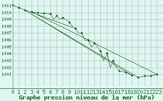 Courbe de la pression atmosphrique pour Cranwell