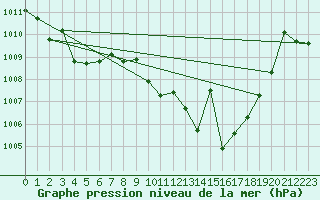 Courbe de la pression atmosphrique pour Alajar