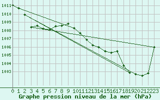 Courbe de la pression atmosphrique pour Castione (Sw)