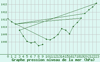 Courbe de la pression atmosphrique pour Lagny-sur-Marne (77)