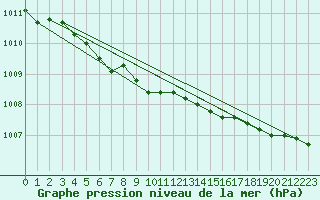 Courbe de la pression atmosphrique pour Sihcajavri