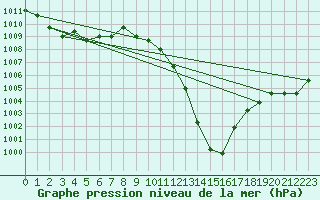 Courbe de la pression atmosphrique pour Nostang (56)