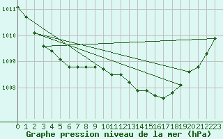 Courbe de la pression atmosphrique pour Anholt