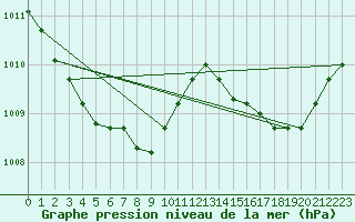 Courbe de la pression atmosphrique pour Koksijde (Be)