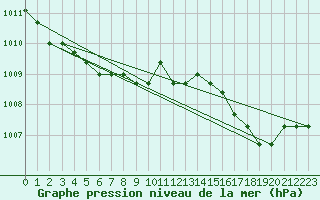 Courbe de la pression atmosphrique pour Boulaide (Lux)