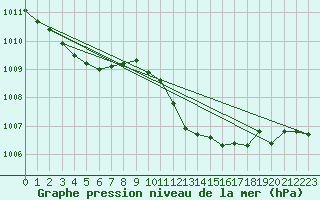 Courbe de la pression atmosphrique pour Lans-en-Vercors (38)