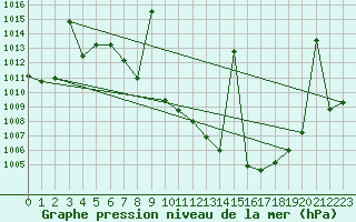 Courbe de la pression atmosphrique pour Tomelloso