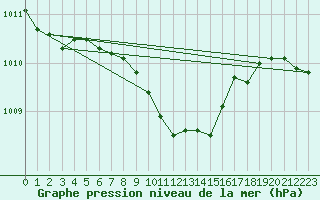 Courbe de la pression atmosphrique pour Prostejov