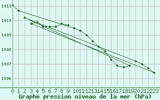 Courbe de la pression atmosphrique pour Isola Stromboli