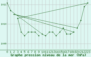 Courbe de la pression atmosphrique pour Six-Fours (83)