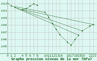 Courbe de la pression atmosphrique pour Bujarraloz