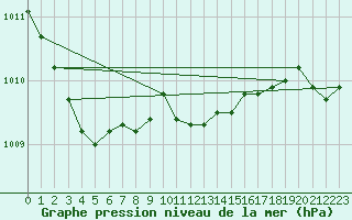 Courbe de la pression atmosphrique pour Bialystok