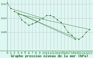 Courbe de la pression atmosphrique pour Herhet (Be)