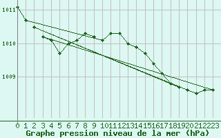Courbe de la pression atmosphrique pour Rost Flyplass