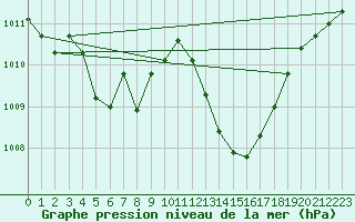 Courbe de la pression atmosphrique pour Gottfrieding