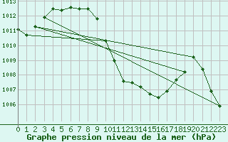 Courbe de la pression atmosphrique pour Duzce