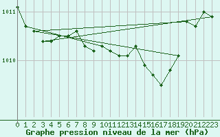 Courbe de la pression atmosphrique pour Baruth