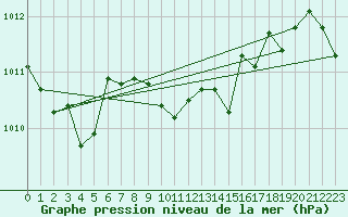 Courbe de la pression atmosphrique pour Alanya