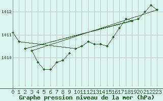 Courbe de la pression atmosphrique pour Hammer Odde