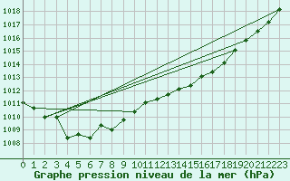 Courbe de la pression atmosphrique pour Dolembreux (Be)