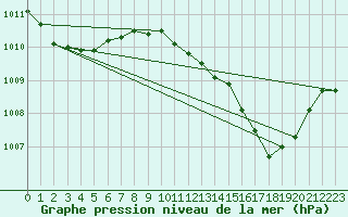 Courbe de la pression atmosphrique pour Porto / Serra Do Pilar