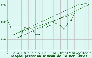 Courbe de la pression atmosphrique pour Vieste
