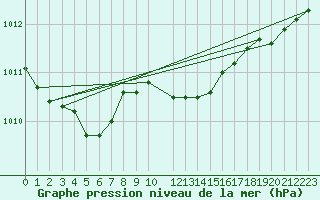 Courbe de la pression atmosphrique pour Horn