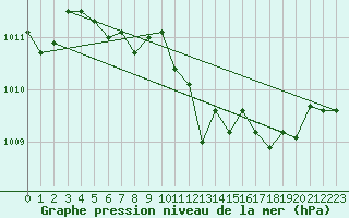 Courbe de la pression atmosphrique pour Brion (38)