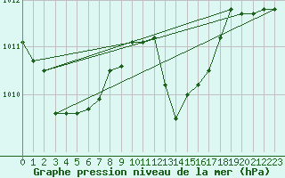 Courbe de la pression atmosphrique pour Vejer de la Frontera