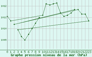 Courbe de la pression atmosphrique pour Continvoir (37)