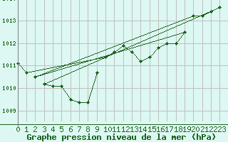 Courbe de la pression atmosphrique pour Mathod