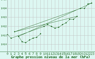 Courbe de la pression atmosphrique pour Montrodat (48)