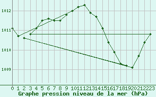 Courbe de la pression atmosphrique pour Sainte-Ouenne (79)