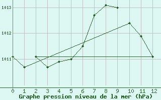 Courbe de la pression atmosphrique pour Ouahigouya