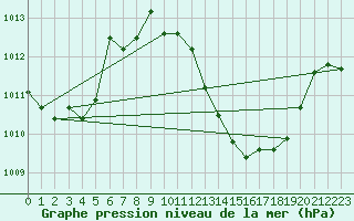 Courbe de la pression atmosphrique pour Morn de la Frontera