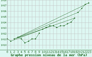 Courbe de la pression atmosphrique pour Agde (34)