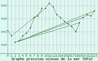 Courbe de la pression atmosphrique pour Motril