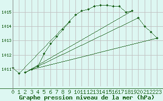 Courbe de la pression atmosphrique pour Arkona