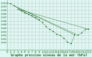 Courbe de la pression atmosphrique pour Melun (77)