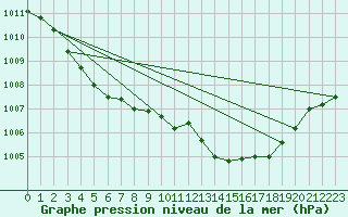 Courbe de la pression atmosphrique pour Solenzara - Base arienne (2B)