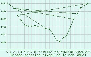 Courbe de la pression atmosphrique pour Locarno (Sw)