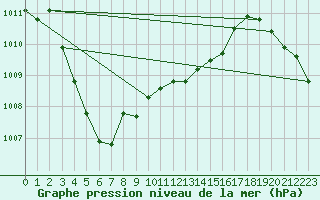 Courbe de la pression atmosphrique pour Orly (91)